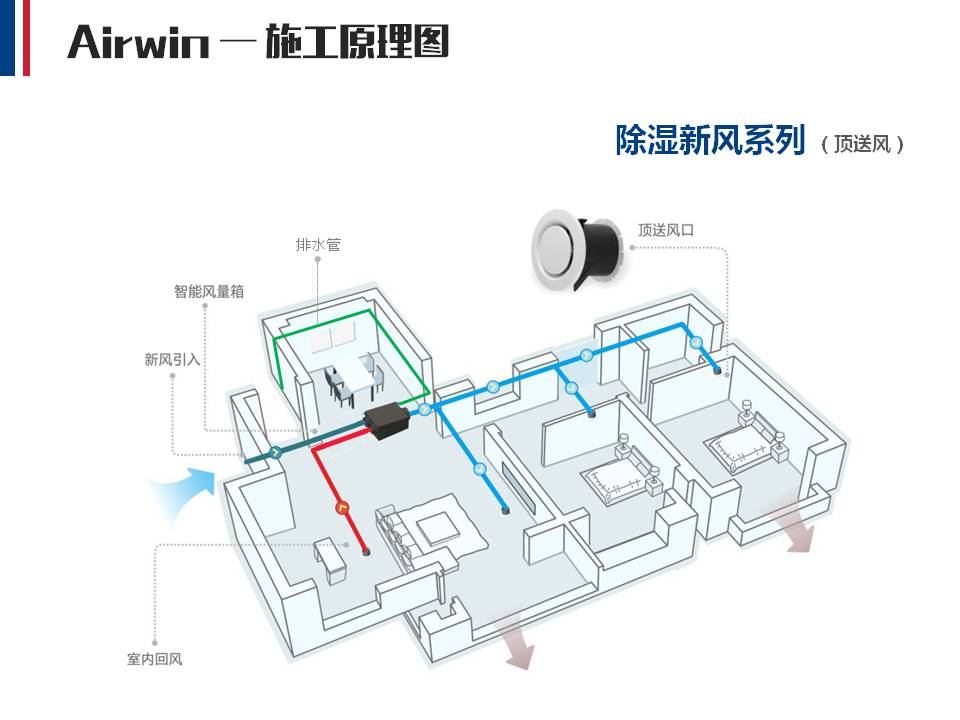 Airwin艾爾文除濕新風(fēng)系統(tǒng)(圖12)